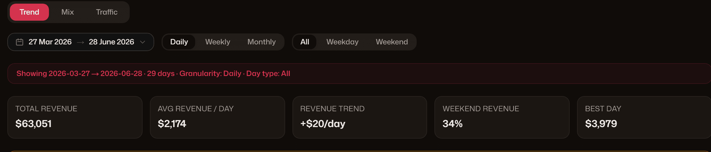 MyFacit revenue date filter set to the last 3 months, with five KPI cards: total revenue, average revenue per day, revenue trend, weekend revenue, and best day